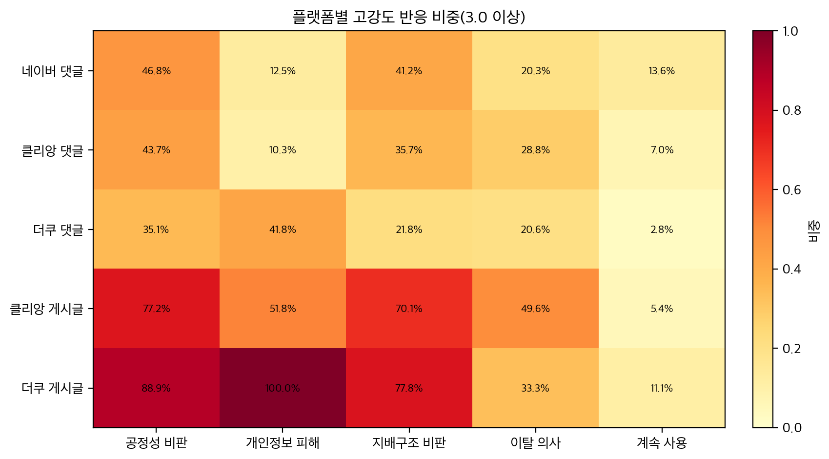 플랫폼별 공정성, 개인정보 피해, 지배구조, 이탈 의사, 계속 사용 고강도 반응