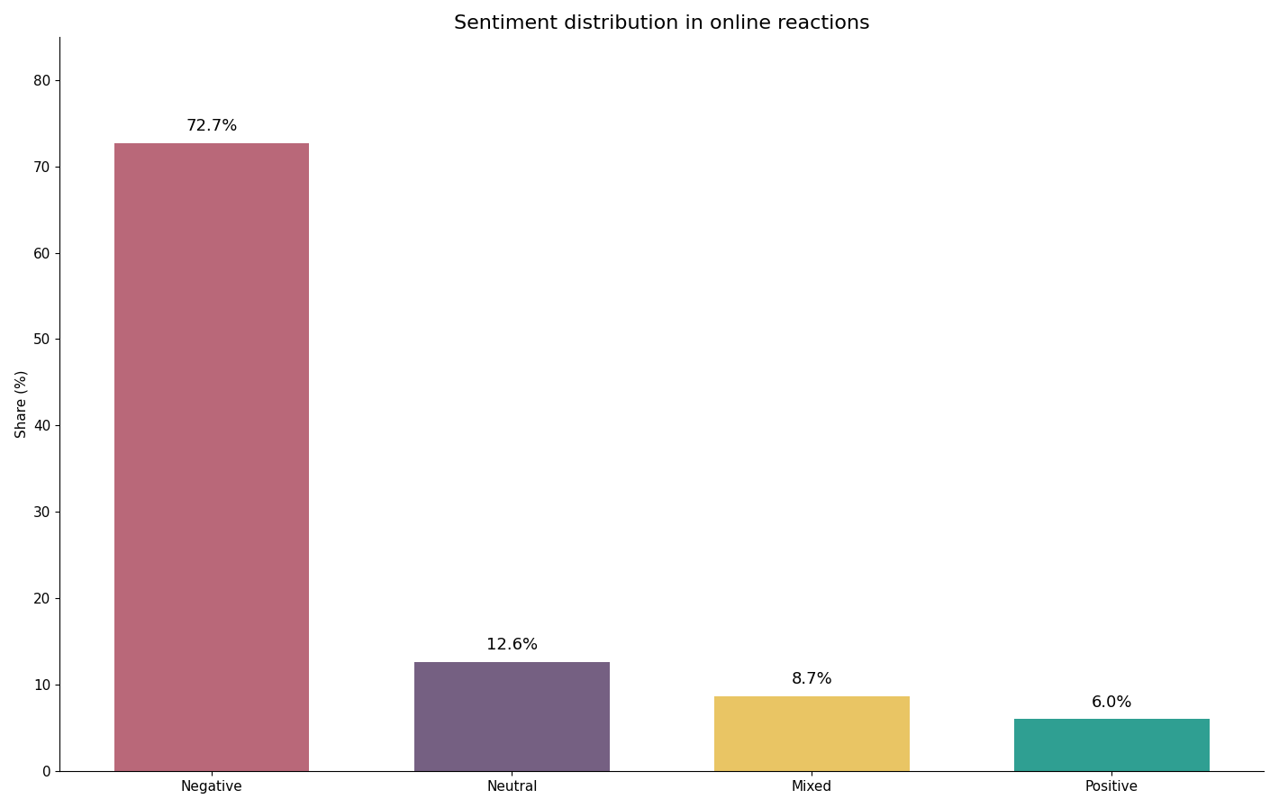 Sentiment distribution in online stakeholder reactions