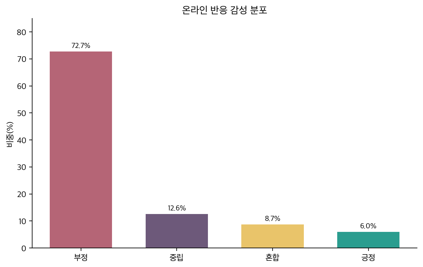 온라인 이해관계자 반응의 감성 분포