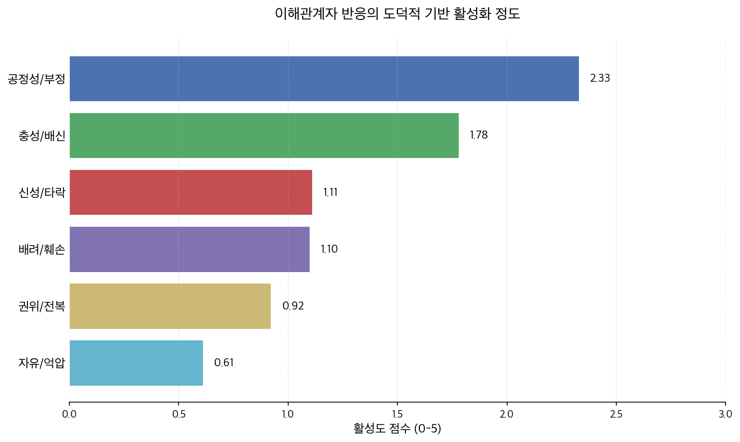 온라인 이해관계자 반응의 감성 분포