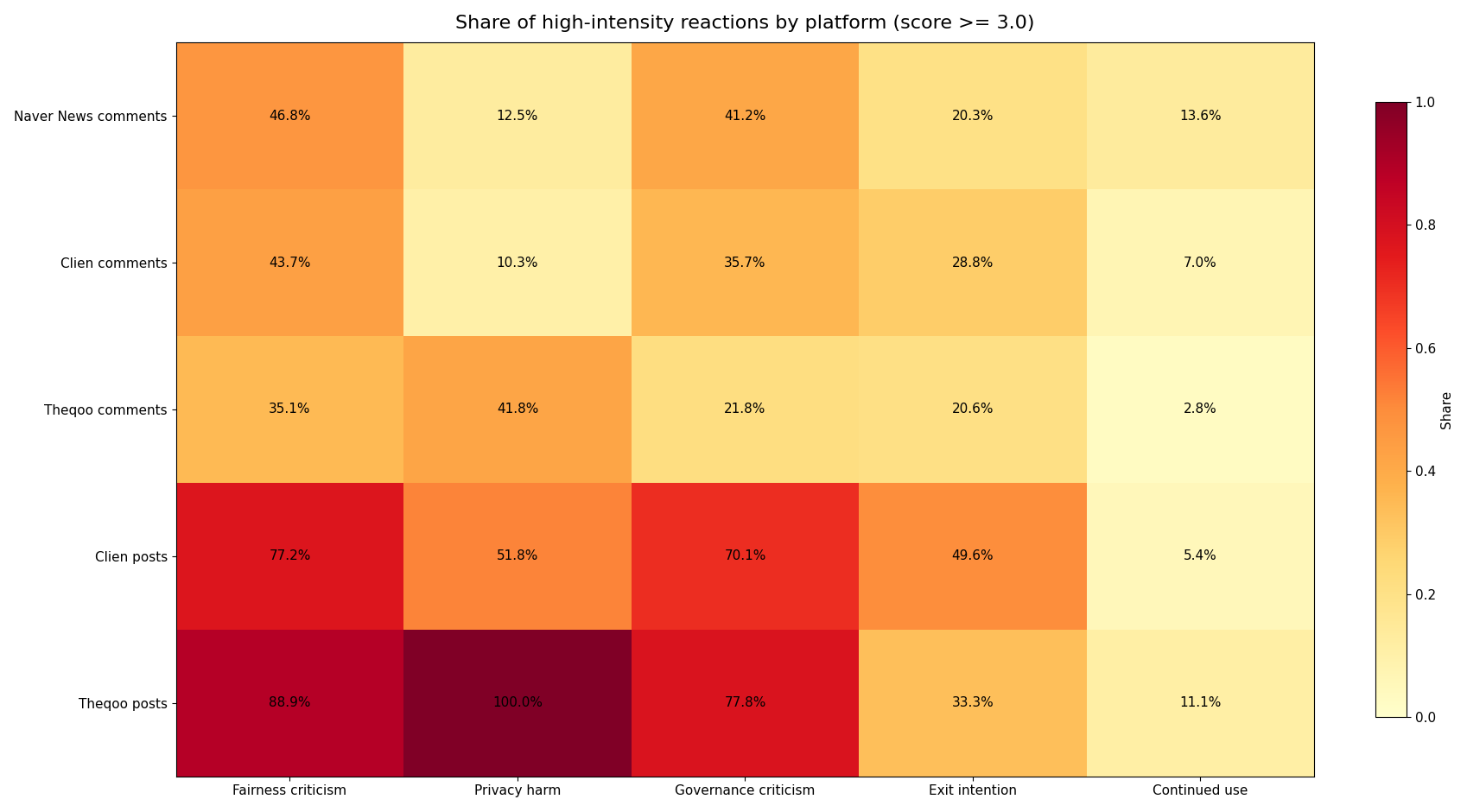 Comparison of high-intensity stakeholder reactions by platform