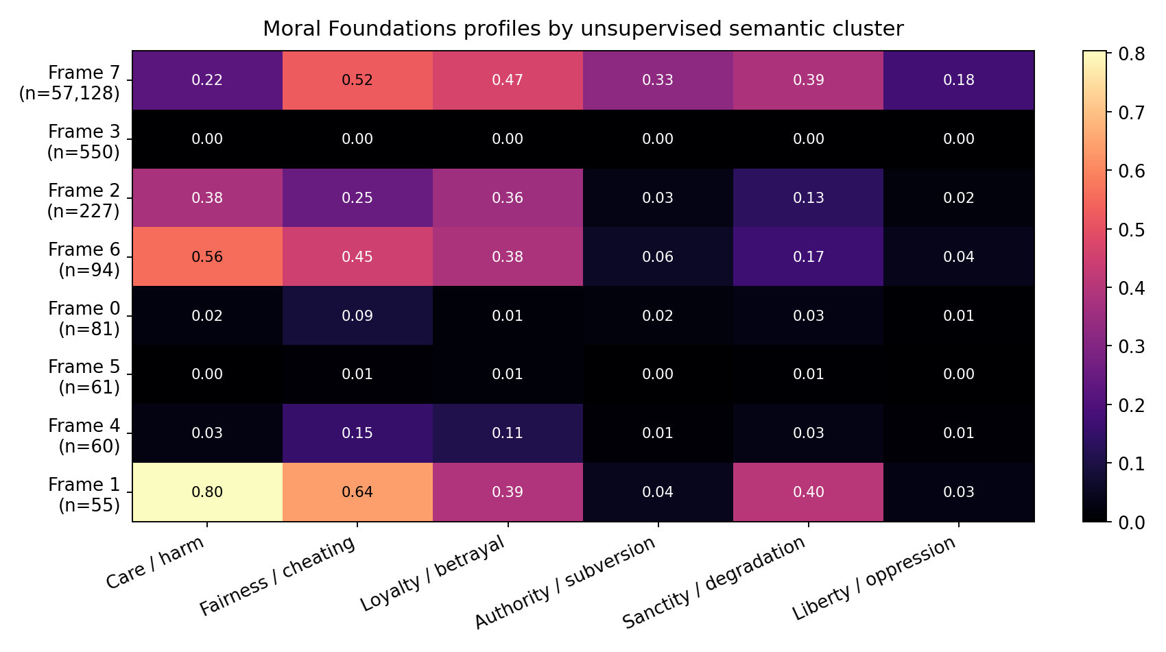 Customer Moral Foundations profiles by semantic cluster