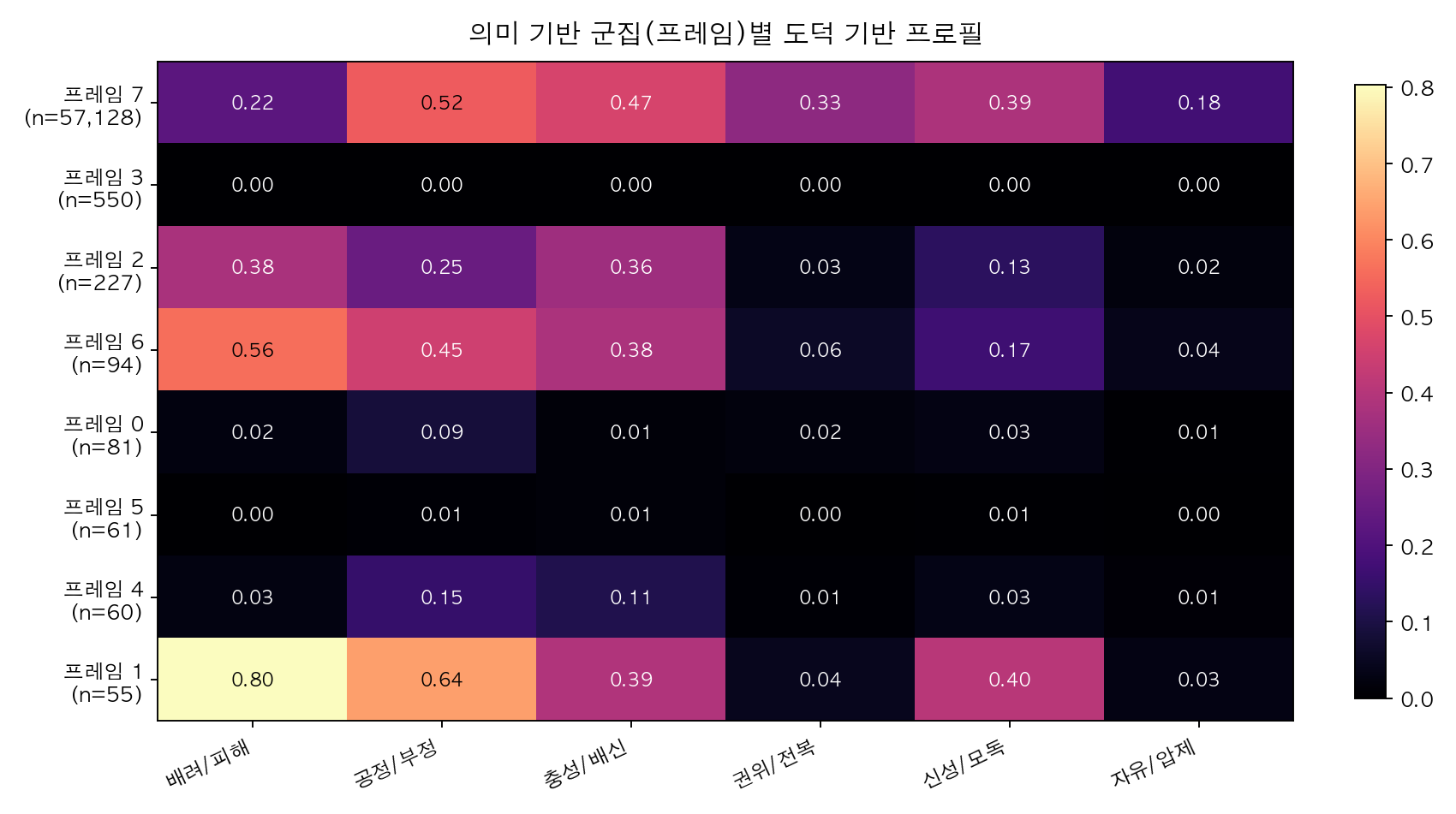 의미 군집별 소비자 도덕성 기반 프로필