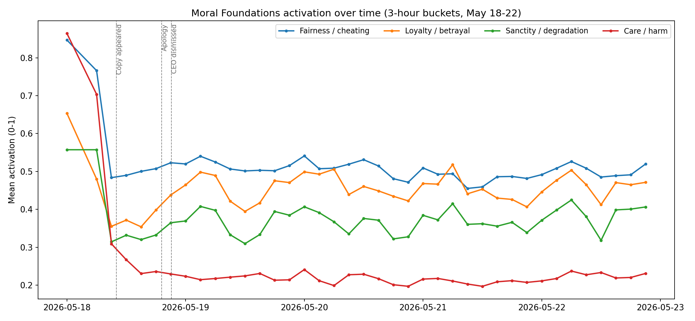 Fairness, betrayal, degradation, and harm signals over time in a May 2026 case