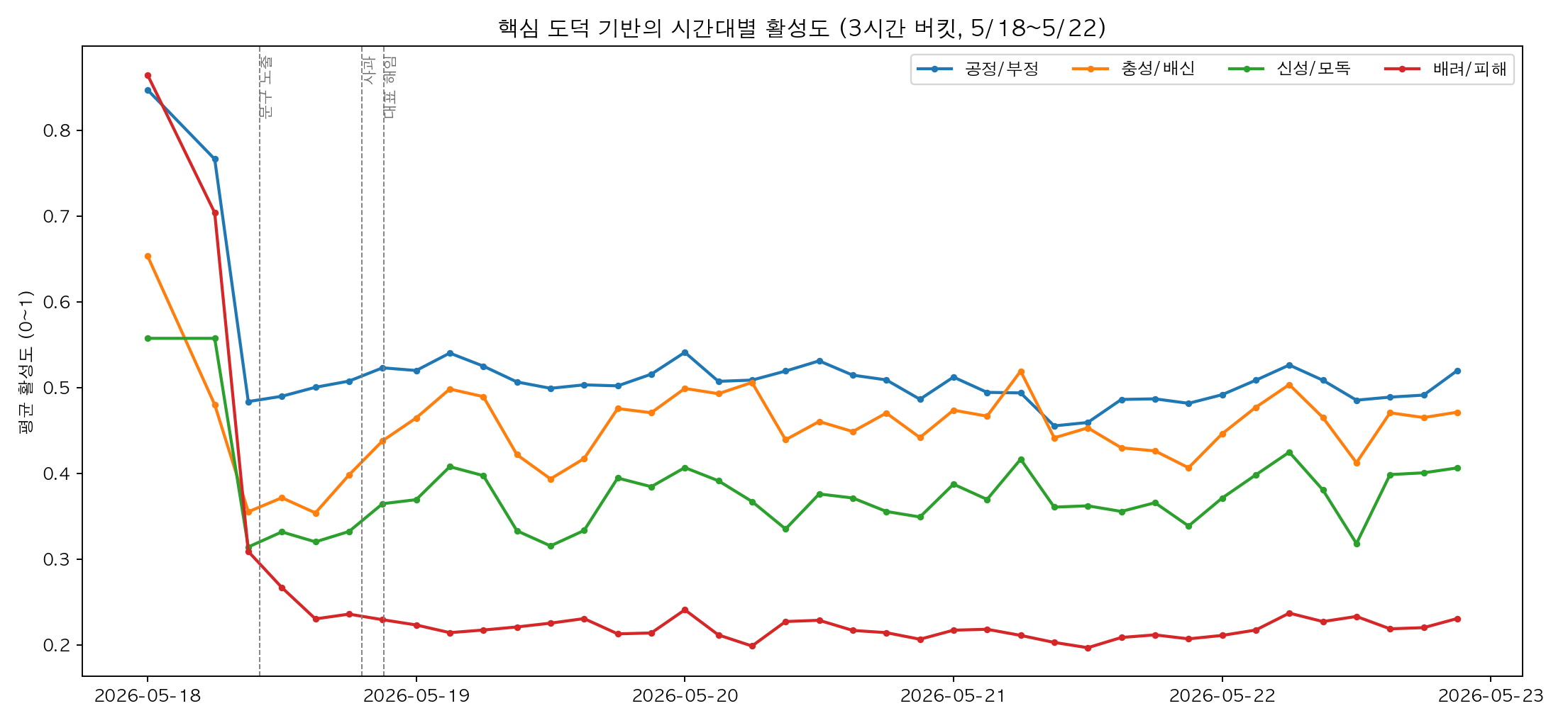 소비자 반응의 시간대별 도덕성 기반 활성도